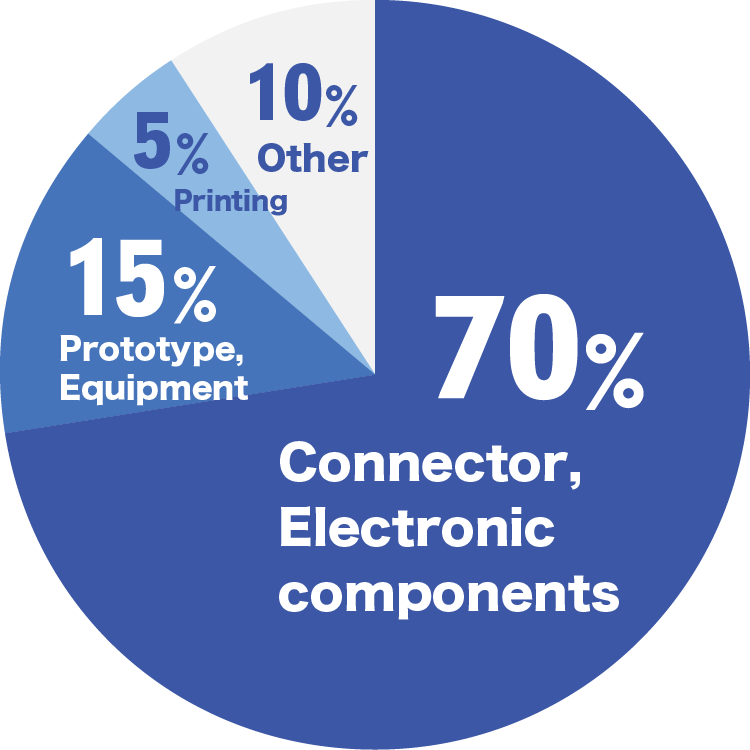 Sales Composition (purpose)